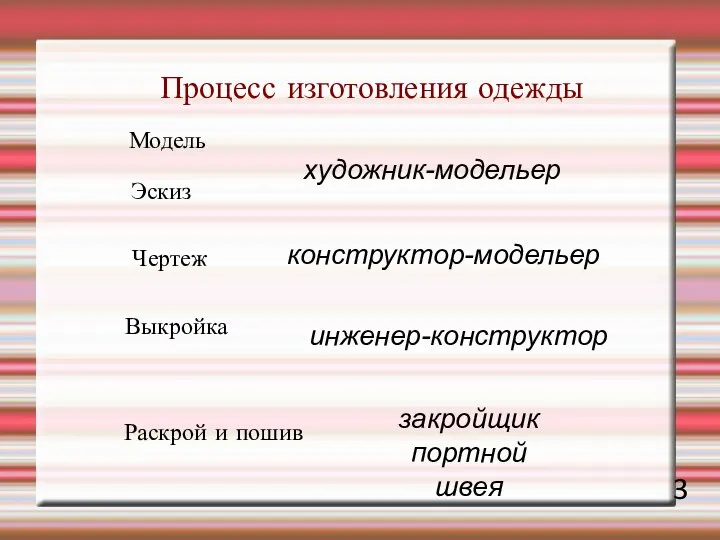 Процесс изготовления одежды Модель Эскиз Чертеж Выкройка Раскрой и пошив художник-модельер