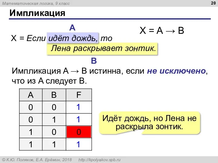 Импликация X = Если идёт дождь, то Лена раскрывает зонтик. X