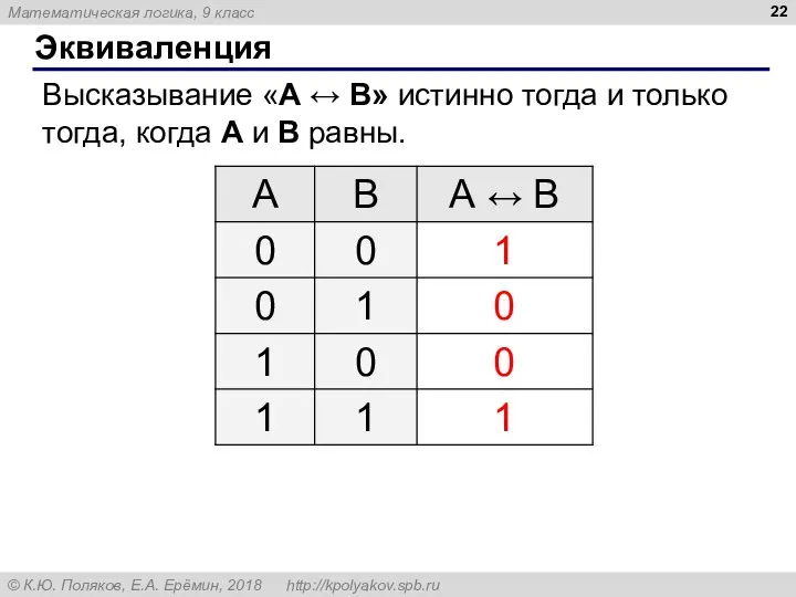 Эквиваленция Высказывание «A ↔ B» истинно тогда и только тогда, когда А и B равны.