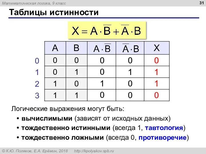 Таблицы истинности Логические выражения могут быть: вычислимыми (зависят от исходных данных)