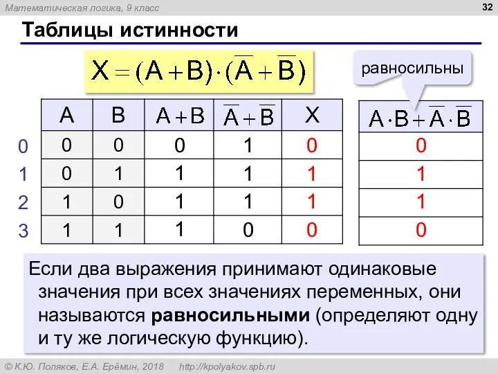 Таблицы истинности Если два выражения принимают одинаковые значения при всех значениях