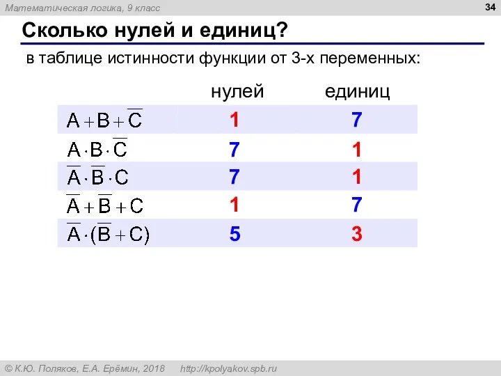 Сколько нулей и единиц? в таблице истинности функции от 3-х переменных: