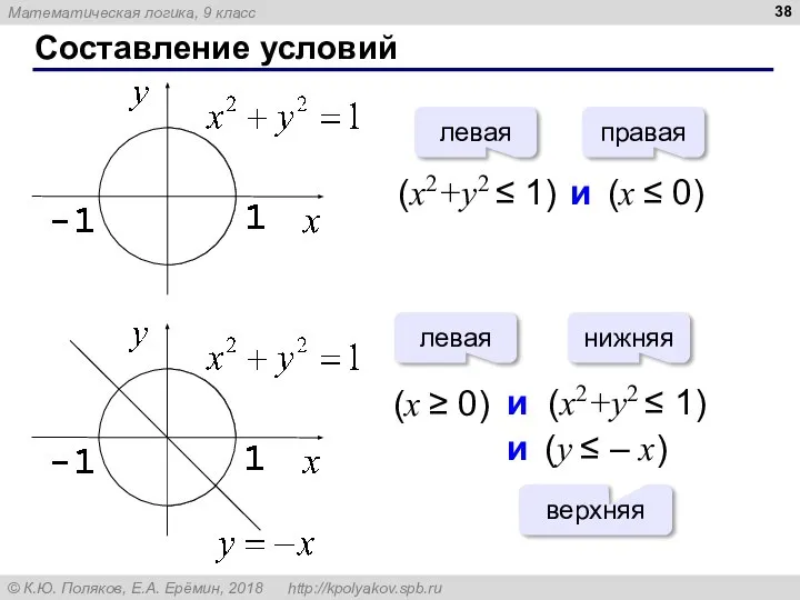 Составление условий (x2+y2 ≤ 1) и (x ≤ 0) левая правая