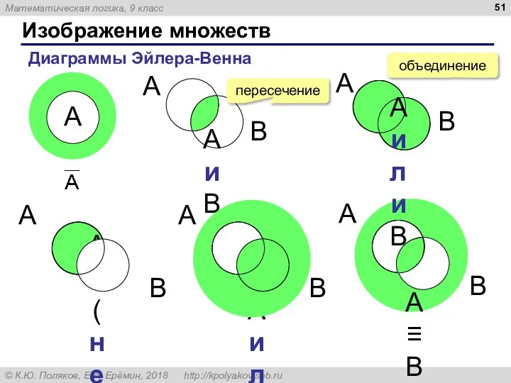 Изображение множеств Диаграммы Эйлера-Венна A и B A или B не