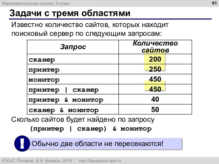 Известно количество сайтов, которых находит поисковый сервер по следующим запросам: Сколько