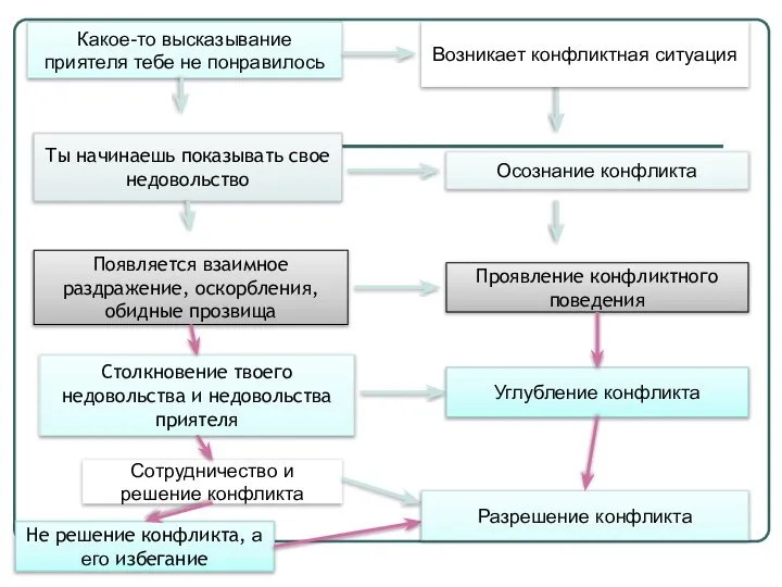 Какое-то высказывание приятеля тебе не понравилось Ты начинаешь показывать свое недовольство