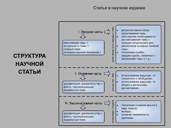 Статья в научное издание СТРУКТУРА НАУЧНОЙ СТАТЬИ