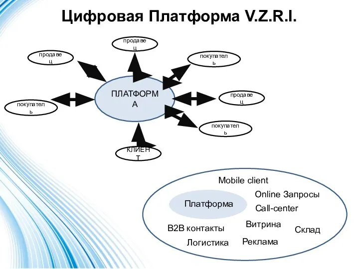 склад ПЛАТФОРМА Цифровая Платформа V.Z.R.I. продавец покупатель КЛИЕНТ Платформа Mobile client