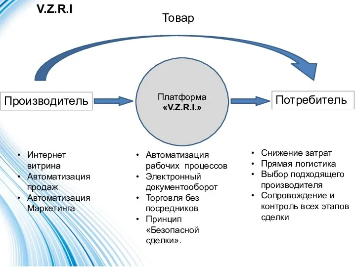 Платформа «V.Z.R.I.» Производитель Потребитель Товар V.Z.R.I Автоматизация рабочих процессов Электронный документооборот