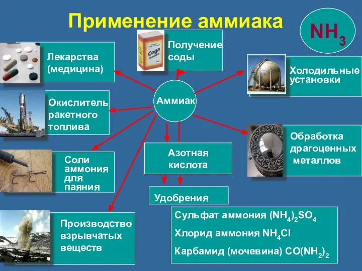 Азотная кислота Сульфат аммония (NH4)2SO4 Хлорид аммония NH4Cl Карбамид (мочевина) CO(NH2)2