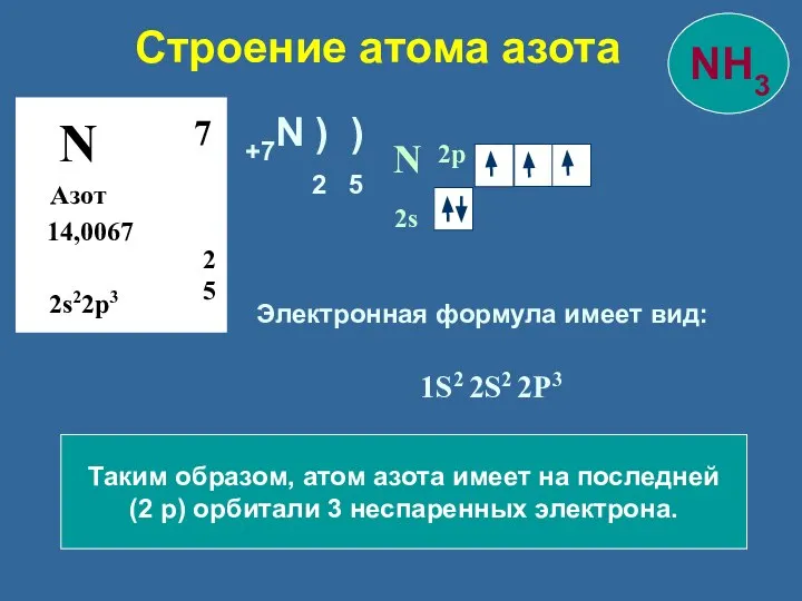 Строение атома азота N Азот 14,0067 2 5 7 2s22p3 N