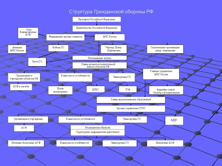 Структура Гражданской обороны РФ