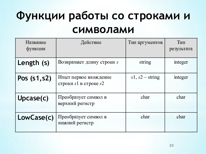 Функции работы со строками и символами