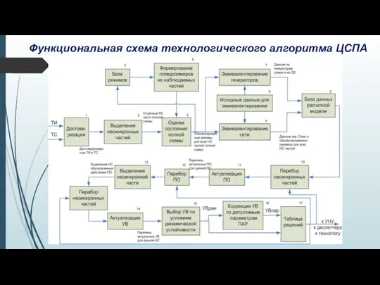 Функциональная схема технологического алгоритма ЦСПА