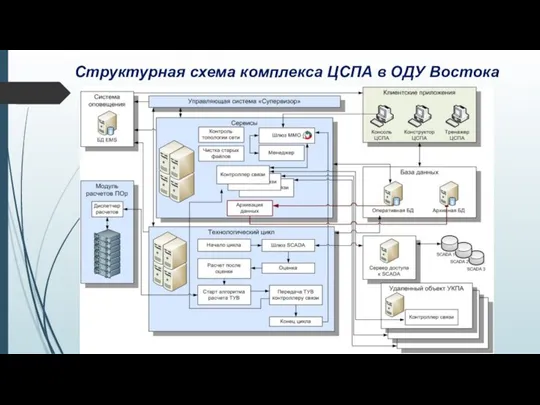 Структурная схема комплекса ЦСПА в ОДУ Востока