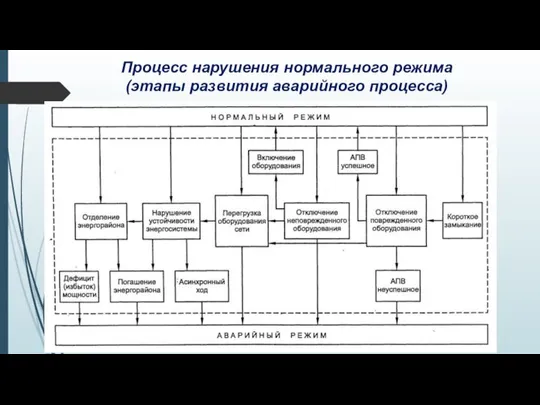 Процесс нарушения нормального режима (этапы развития аварийного процесса)