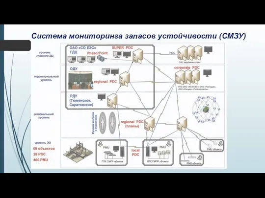 Система мониторинга запасов устойчивости (СМЗУ)