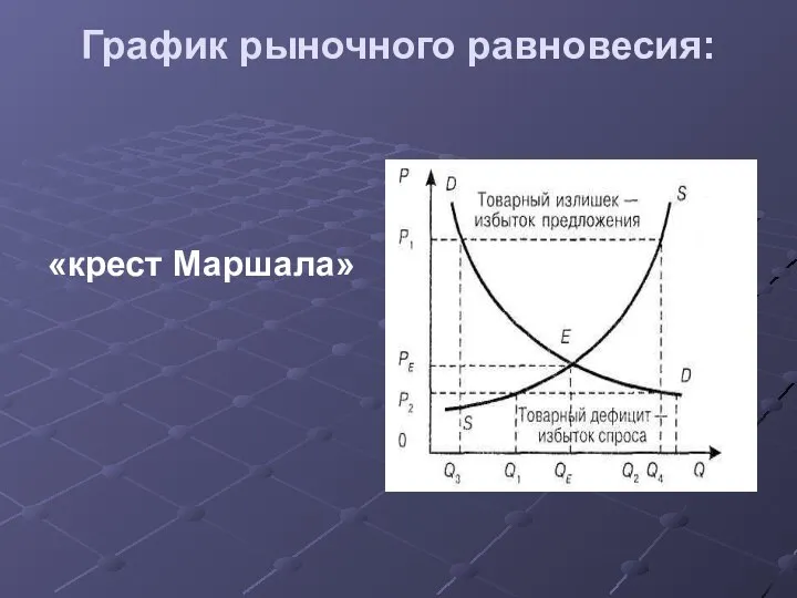 График рыночного равновесия: «крест Маршала»