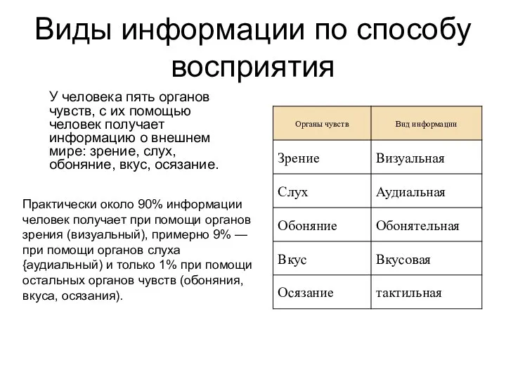 Виды информации по способу восприятия У человека пять органов чувств, с