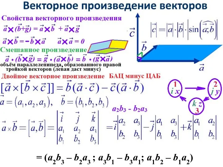 = (a2b3 – b2a3 ; a3b1 – b3a1; a1b2 – b1a2)