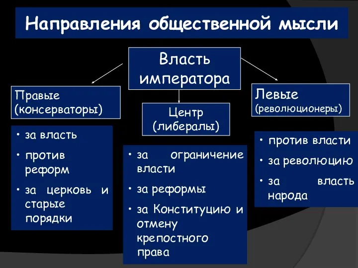 Направления общественной мысли Правые (консерваторы) Центр (либералы) Левые (революционеры) за власть