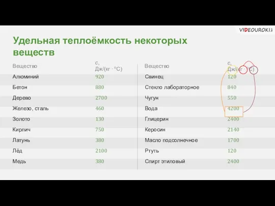 Удельная теплоёмкость некоторых веществ Вещество Алюминий Бетон Дерево Железо, сталь Золото