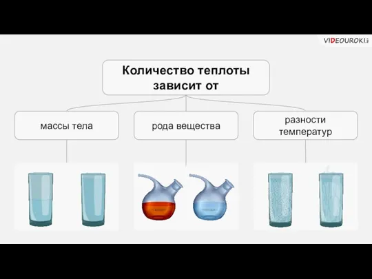 Количество теплоты зависит от массы тела рода вещества разности температур