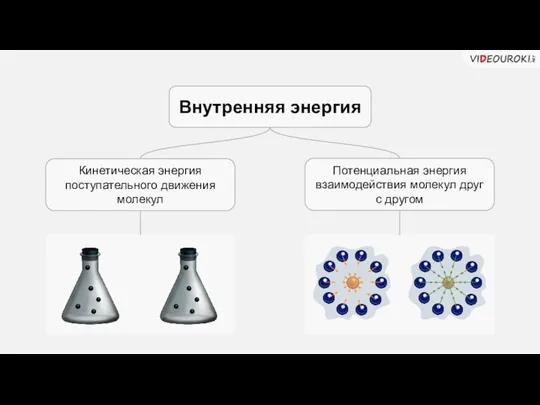 Внутренняя энергия Кинетическая энергия поступательного движения молекул Потенциальная энергия взаимодействия молекул друг с другом