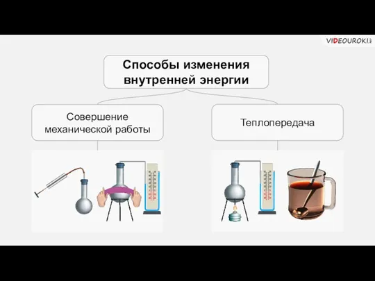 Способы изменения внутренней энергии Совершение механической работы Теплопередача