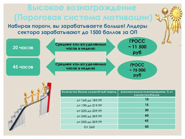 Высокое вознаграждение​ (Пороговая система мотивации) Набирая пороги, вы зарабатываете больше! Лидеры