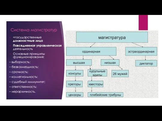 Система магистратур =государственные должностные лица Повседневная управленческая деятельность Основные принципы функционирования: