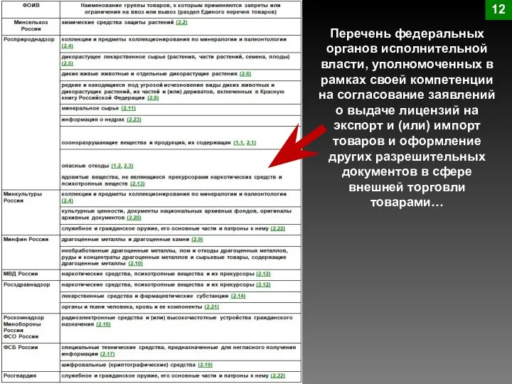 Перечень федеральных органов исполнительной власти, уполномоченных в рамках своей компетенции на