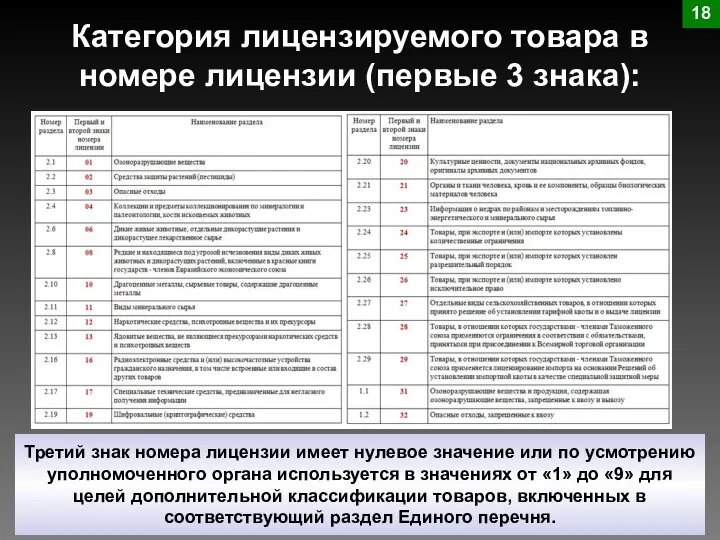 Категория лицензируемого товара в номере лицензии (первые 3 знака): 18 Третий