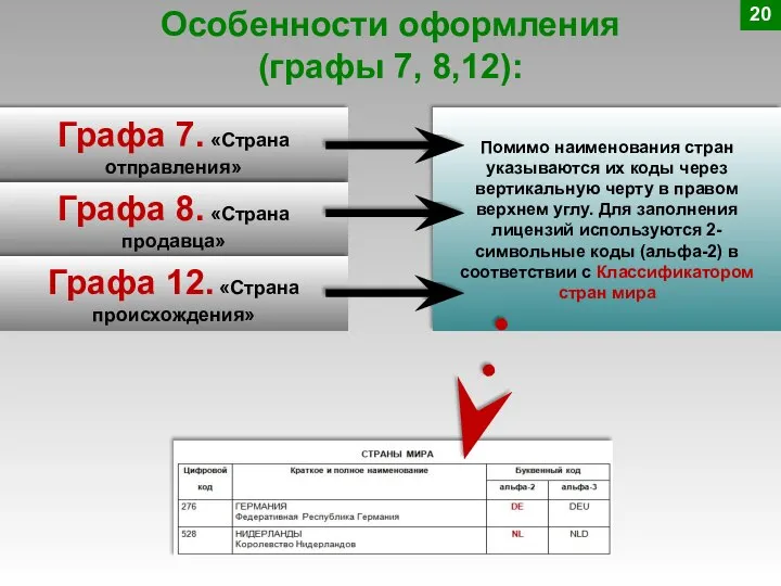 Особенности оформления (графы 7, 8,12): Графа 7. «Страна отправления» Помимо наименования