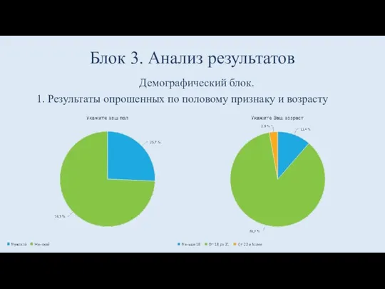 Блок 3. Анализ результатов Демографический блок. 1. Результаты опрошенных по половому признаку и возрасту