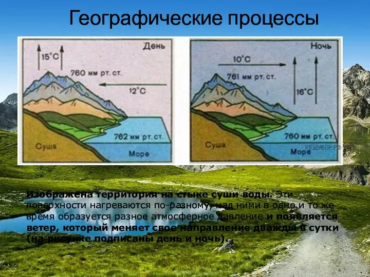 Географические процессы Изображена территория на стыке суши воды. Эти поверхности нагреваются