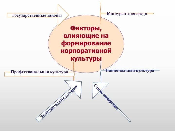 Факторы, влияющие на формирование корпоративной культуры Государственные законы Профессиональная культура Конкурентная