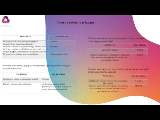 Система рейтинга и баллов Участие в проектах, школьный уровень (проект, который