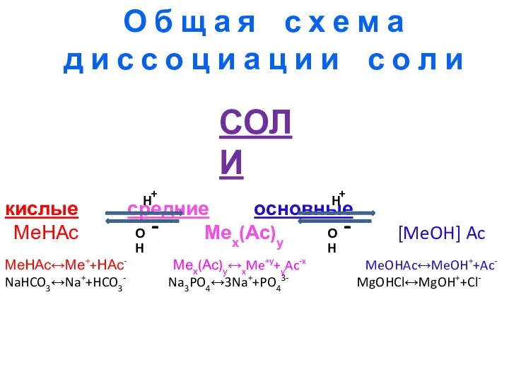 кислые средние основные МеНАс Мех(Ас)у [MeOH] Ac МеНАс↔Ме++НАс- Мех(Ас)у↔xMe+y+yAc-x MeOHAc↔MeOH++Ac- NaHCO3↔Na++HCO3-