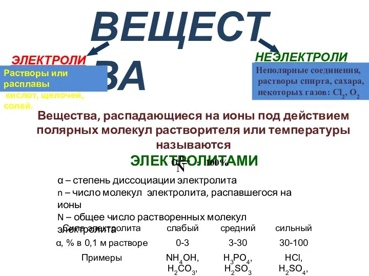 ВЕЩЕСТВА ЭЛЕКТРОЛИТЫ НЕЭЛЕКТРОЛИТЫ Растворы или расплавы кислот, щелочей, солей. Неполярные соединения,