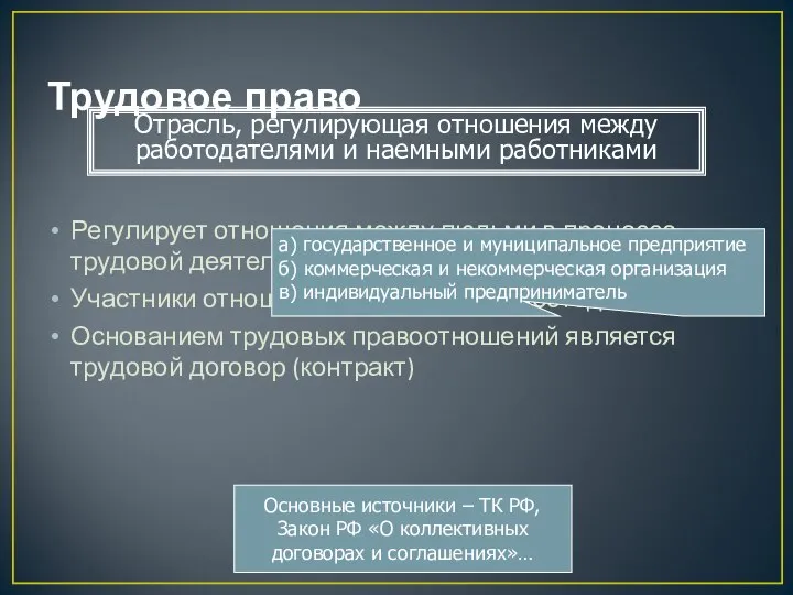 Трудовое право Регулирует отношения между людьми в процессе трудовой деятельности Участники