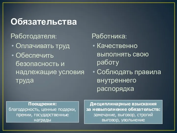 Обязательства Работодателя: Оплачивать труд Обеспечить безопасность и надлежащие условия труда Работника: