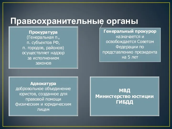 Правоохранительные органы Прокуратура (Генеральная п., п. субъектов РФ, п. городов, районов)