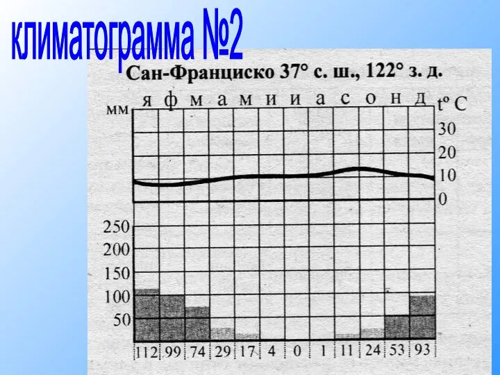 климатограмма №2