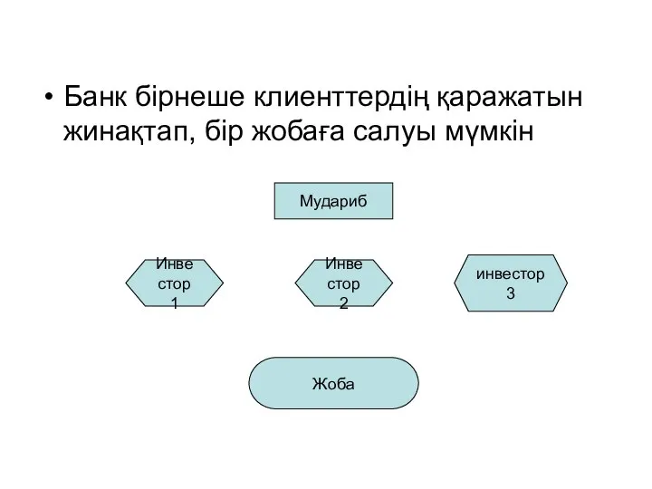 Банк бірнеше клиенттердің қаражатын жинақтап, бір жобаға салуы мүмкін Мудариб Инвестор 1 Инвестор 2 инвестор3 Жоба