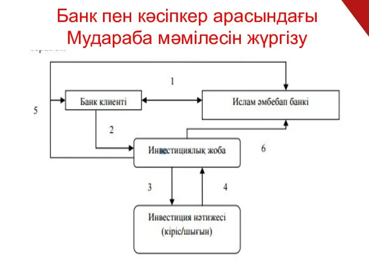 Банк пен кәсіпкер арасындағы Мудараба мәмілесін жүргізу