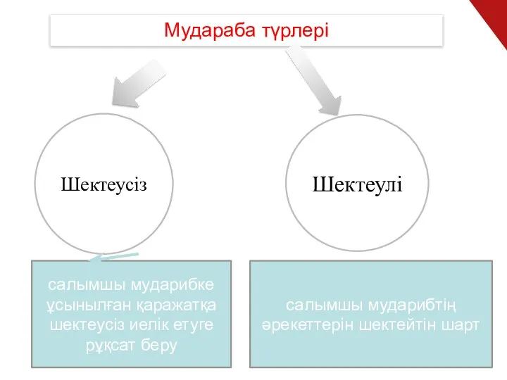 Шектеусіз Мудараба түрлері Шектеулі салымшы мударибке ұсынылған қаражатқа шектеусіз иелік етуге