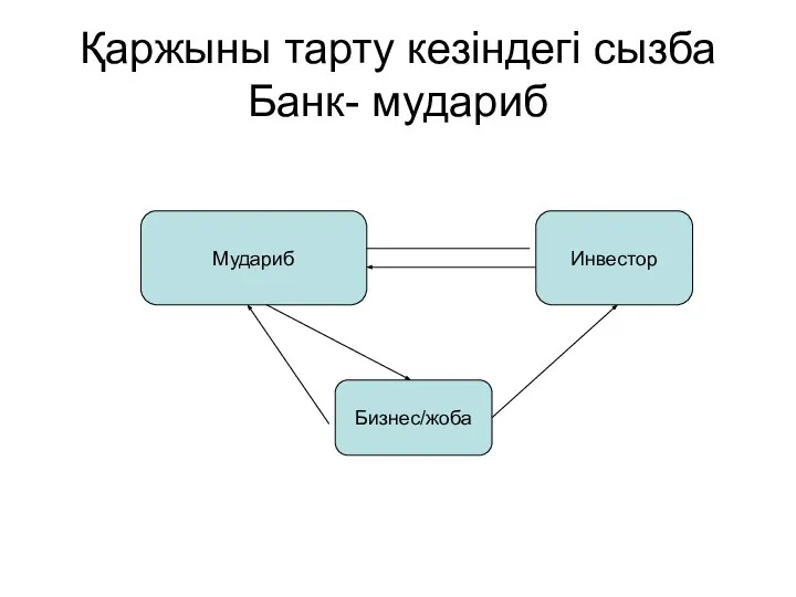 Қаржыны тарту кезіндегі сызба Банк- мудариб Мудариб Инвестор Бизнес/жоба