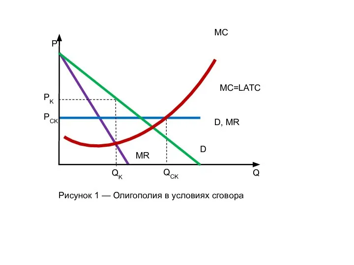 Рисунок 1 — Олигополия в условиях сговора MC MC=LATC D, MR