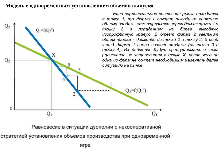 Модель с одновременным установлением объемов выпуска Если первоначальное состояние рынка находится